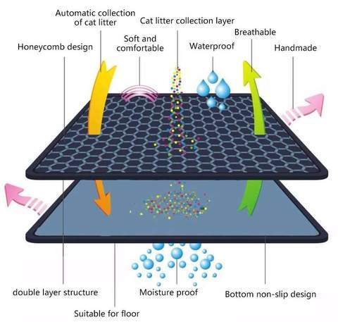 61UQ6YGL3LL_large_d4f7b5eb-34a6-4a47-ac2d-21dd4be9fad4_large Waterproof Pet Cat Litter Mat EVA Double Layer Cat Litter Trapping Pet Litter Cat Mat Clean Pad Products For Cats Accessories - Image 5